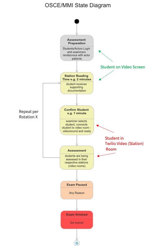 OSCE/MMI State Diagram