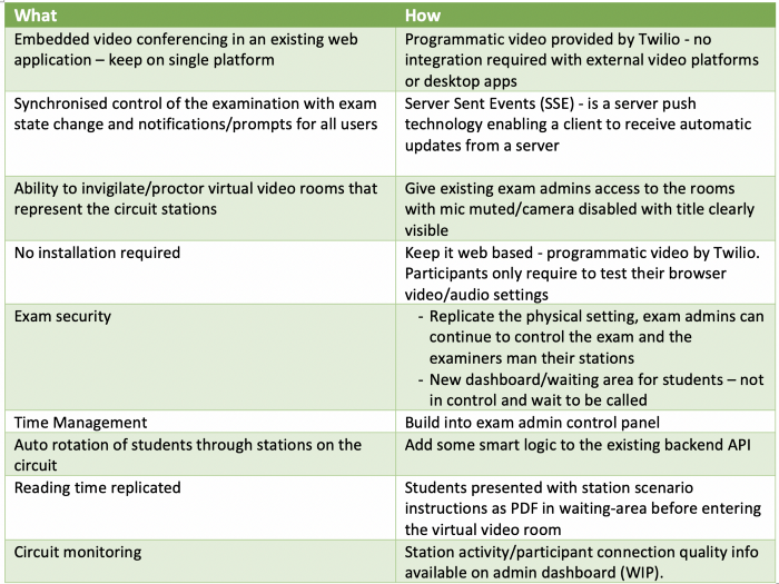 What to How - OSCE Software