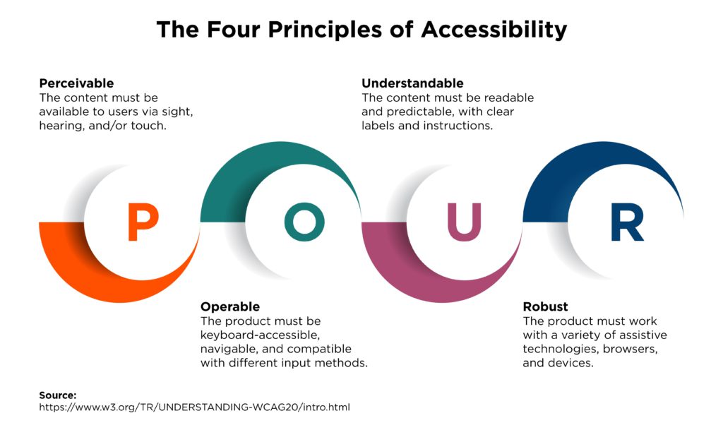 Principles of web accessibility