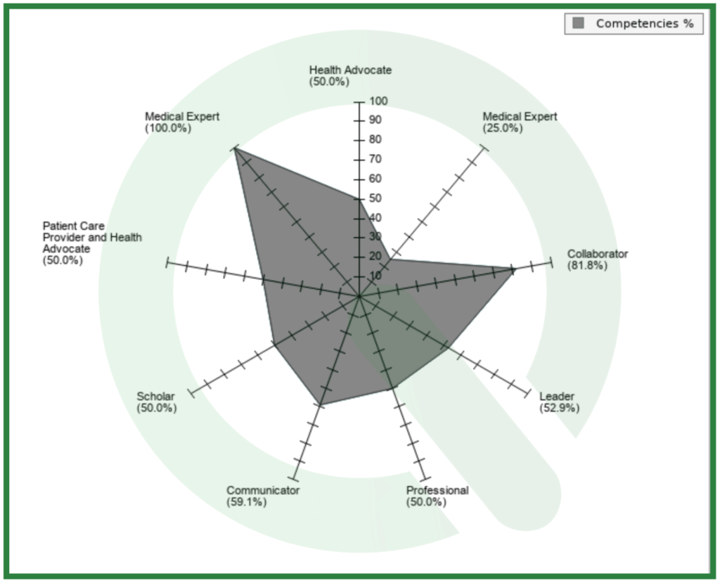 Radar chart of competency percentages
