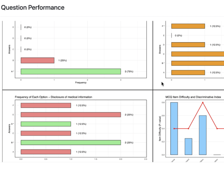 Online knowledge assessment statistics